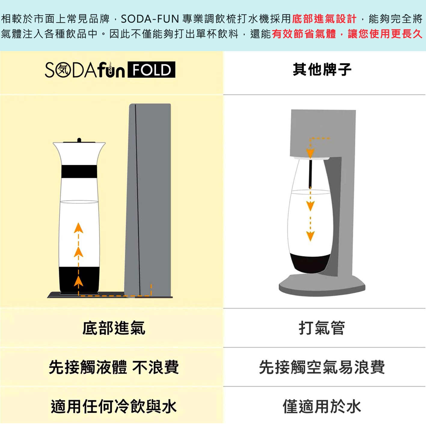 Soda Fun FOLD 摺疊式｜ 底部進氣梳打水機套裝 ｜ 附送1支450g氣